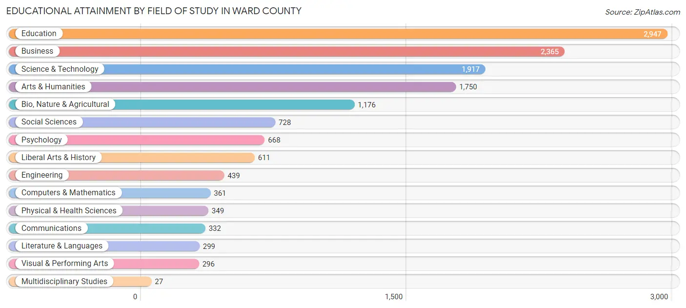Educational Attainment by Field of Study in Ward County
