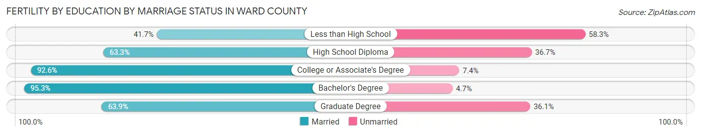 Female Fertility by Education by Marriage Status in Ward County
