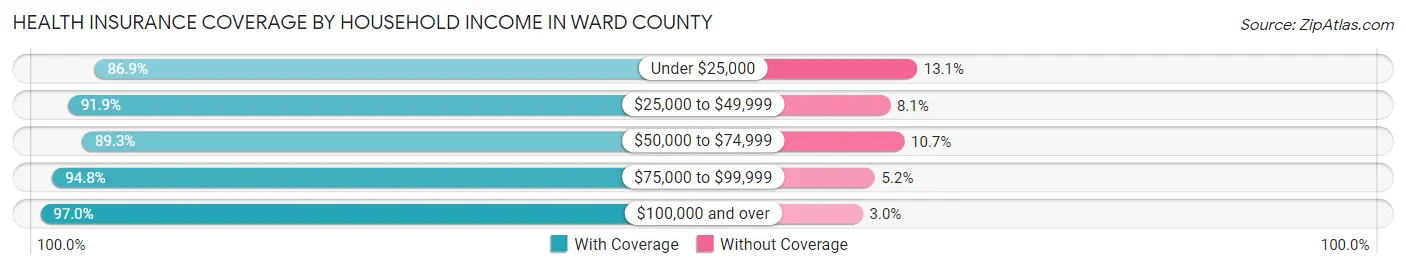 Health Insurance Coverage by Household Income in Ward County