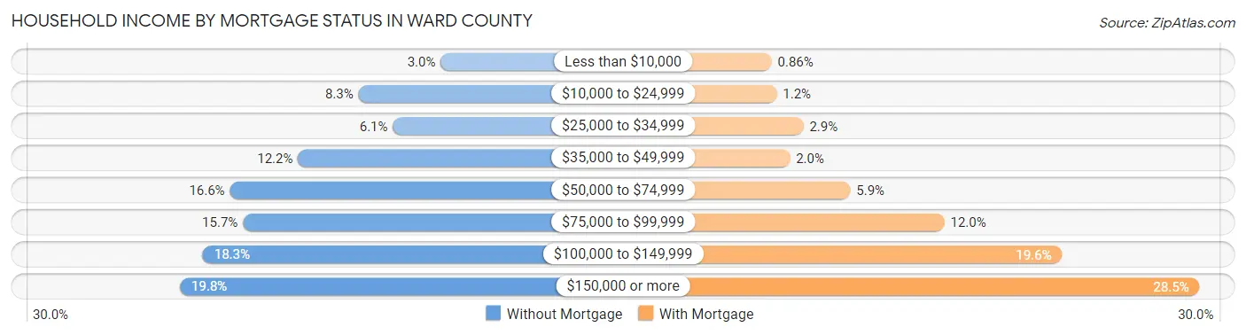 Household Income by Mortgage Status in Ward County
