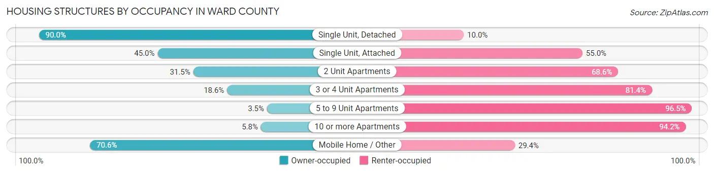 Housing Structures by Occupancy in Ward County