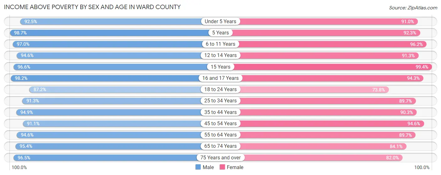 Income Above Poverty by Sex and Age in Ward County