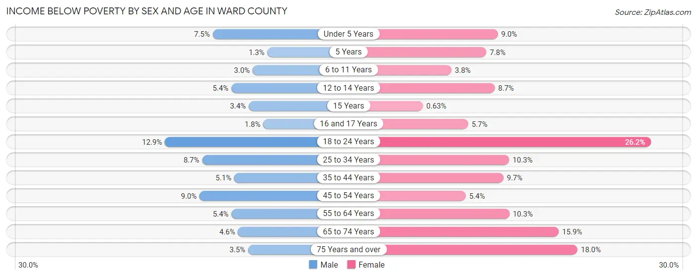 Income Below Poverty by Sex and Age in Ward County