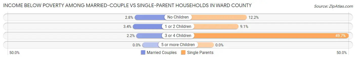 Income Below Poverty Among Married-Couple vs Single-Parent Households in Ward County