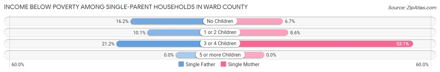 Income Below Poverty Among Single-Parent Households in Ward County