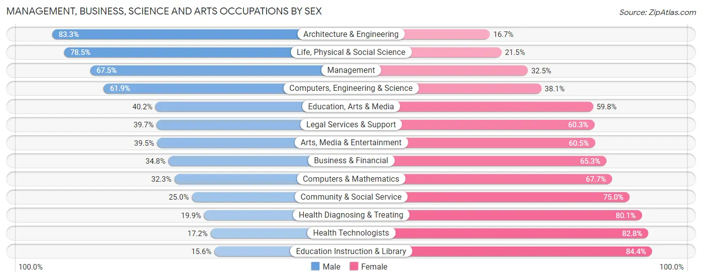 Management, Business, Science and Arts Occupations by Sex in Ward County