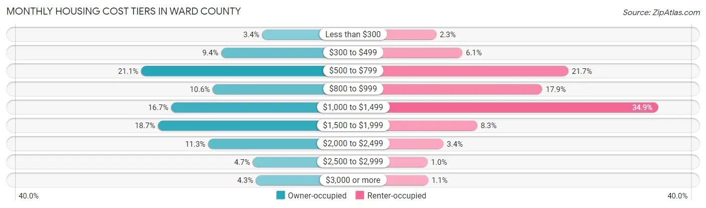 Monthly Housing Cost Tiers in Ward County