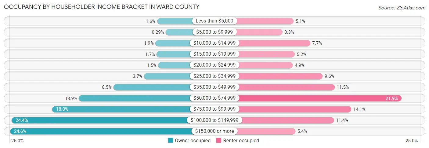 Occupancy by Householder Income Bracket in Ward County