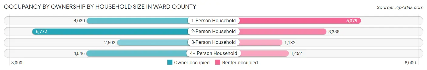 Occupancy by Ownership by Household Size in Ward County