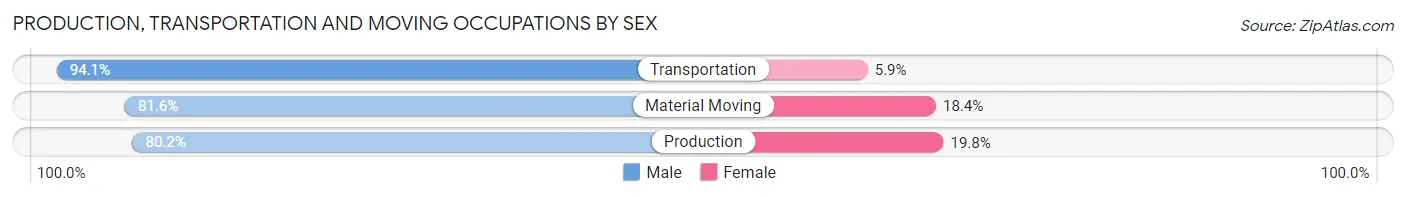 Production, Transportation and Moving Occupations by Sex in Ward County