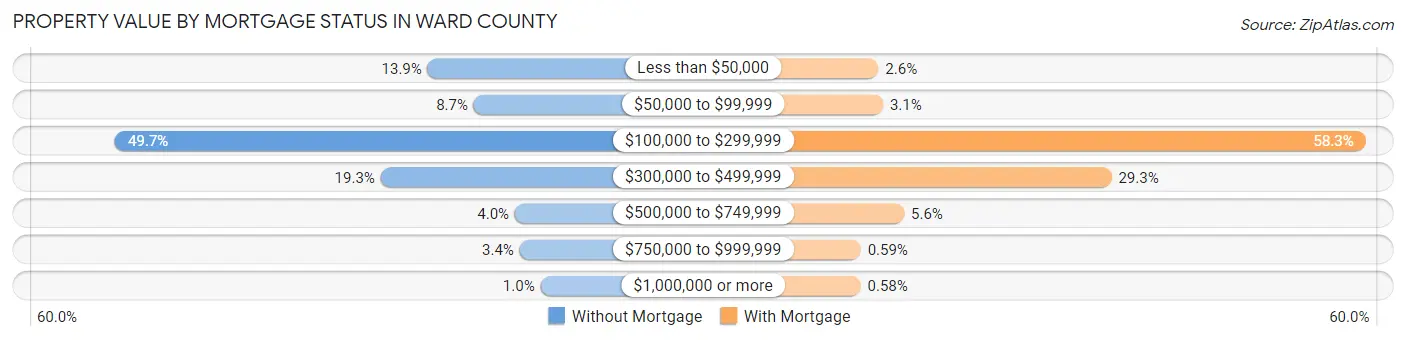 Property Value by Mortgage Status in Ward County