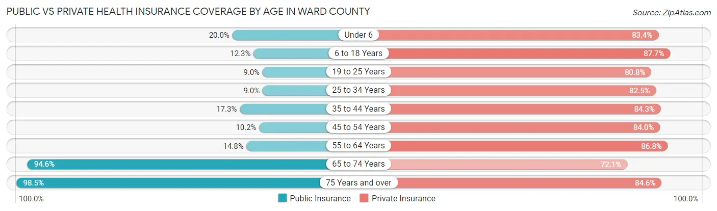 Public vs Private Health Insurance Coverage by Age in Ward County
