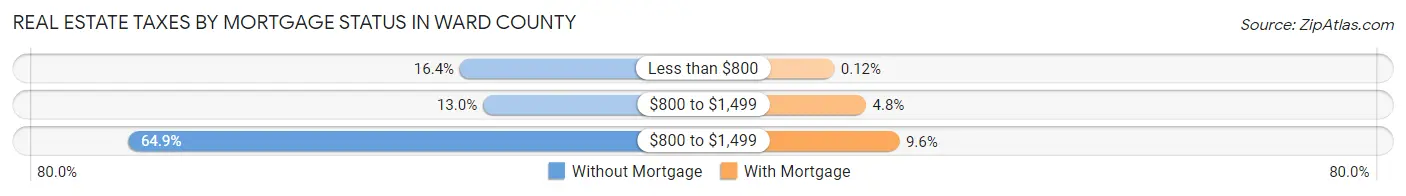Real Estate Taxes by Mortgage Status in Ward County