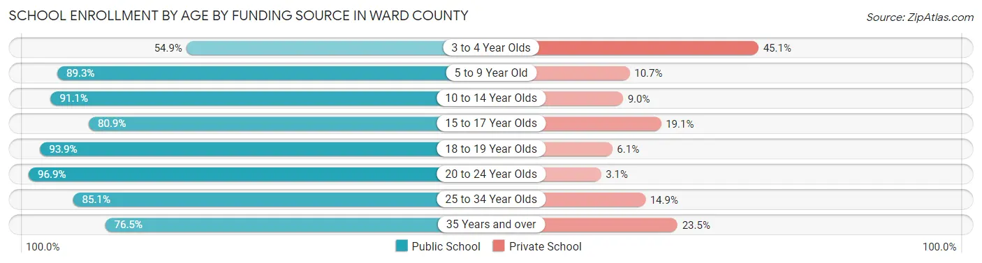 School Enrollment by Age by Funding Source in Ward County