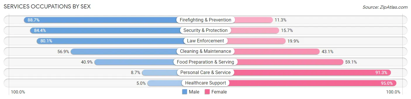 Services Occupations by Sex in Ward County