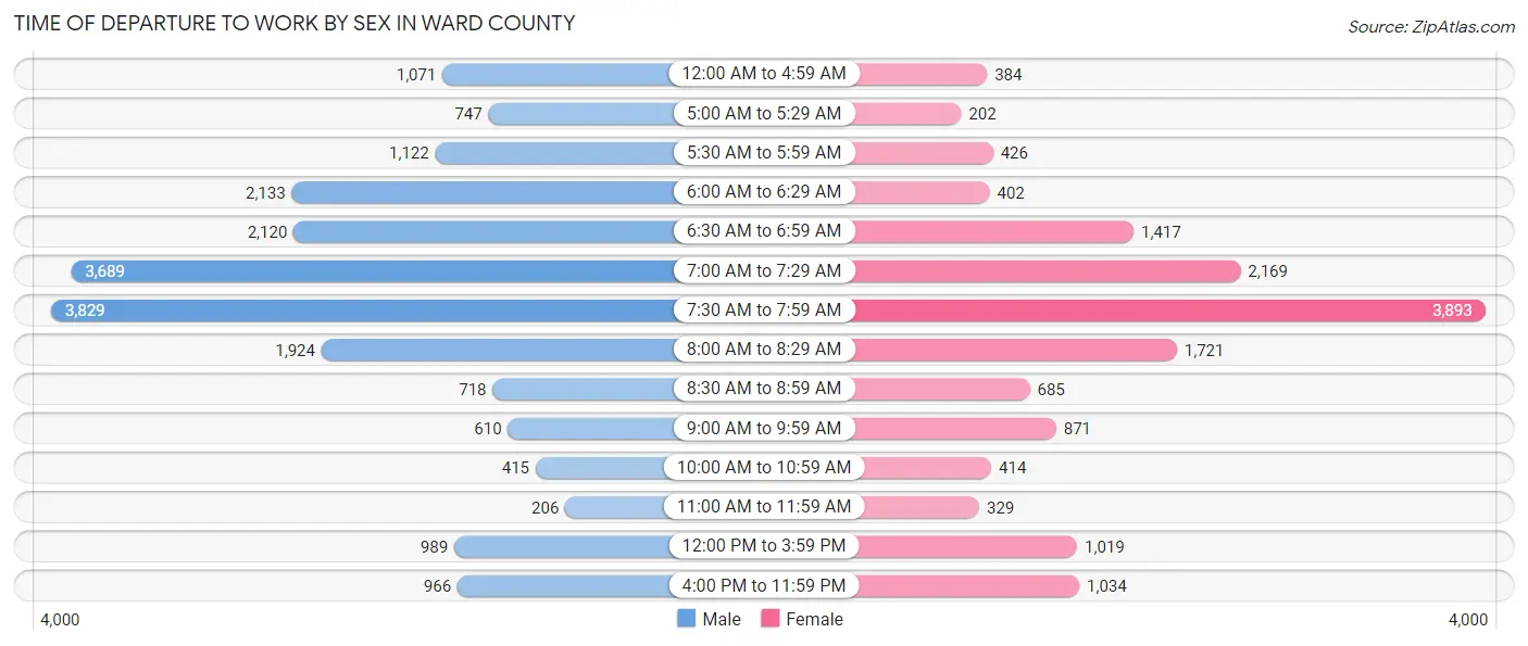 Time of Departure to Work by Sex in Ward County