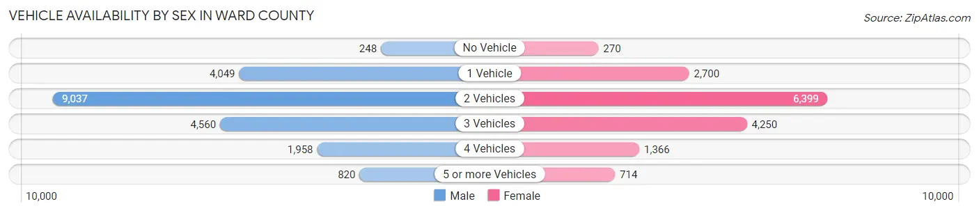 Vehicle Availability by Sex in Ward County