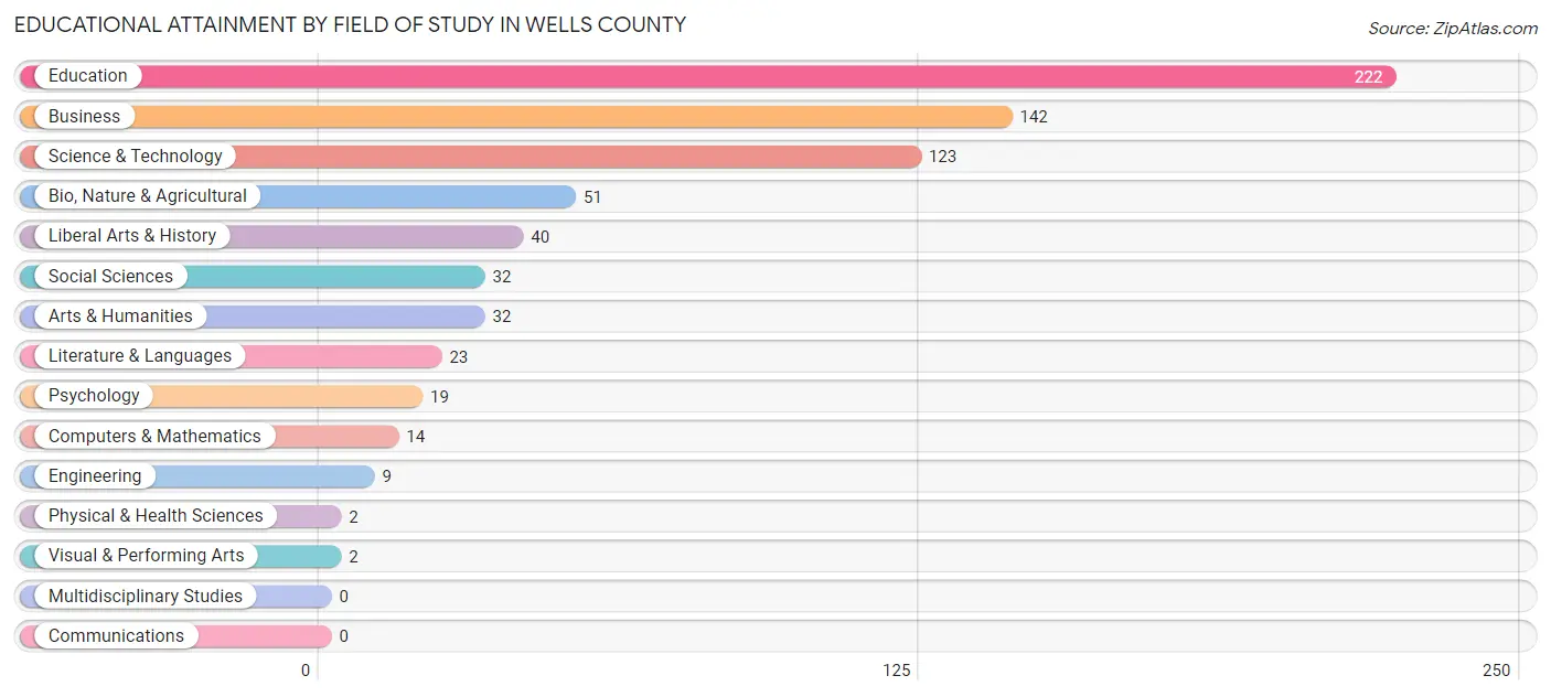 Educational Attainment by Field of Study in Wells County