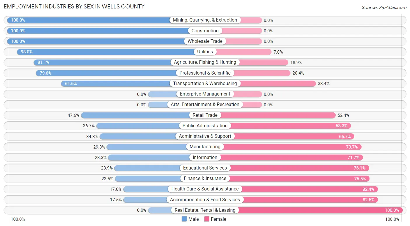 Employment Industries by Sex in Wells County
