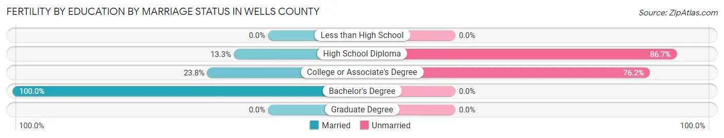 Female Fertility by Education by Marriage Status in Wells County