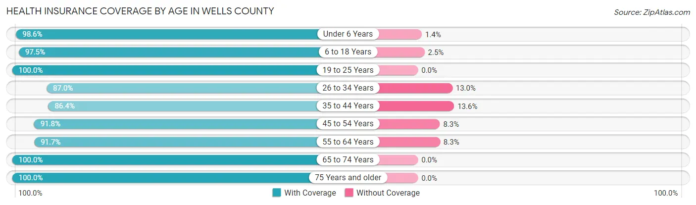 Health Insurance Coverage by Age in Wells County