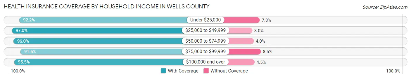 Health Insurance Coverage by Household Income in Wells County