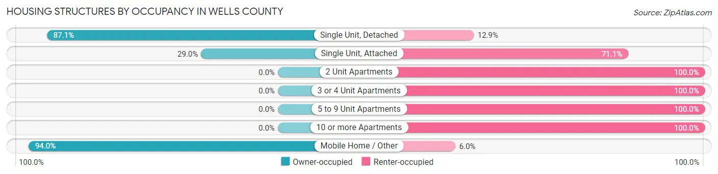 Housing Structures by Occupancy in Wells County