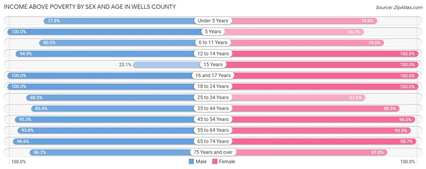 Income Above Poverty by Sex and Age in Wells County