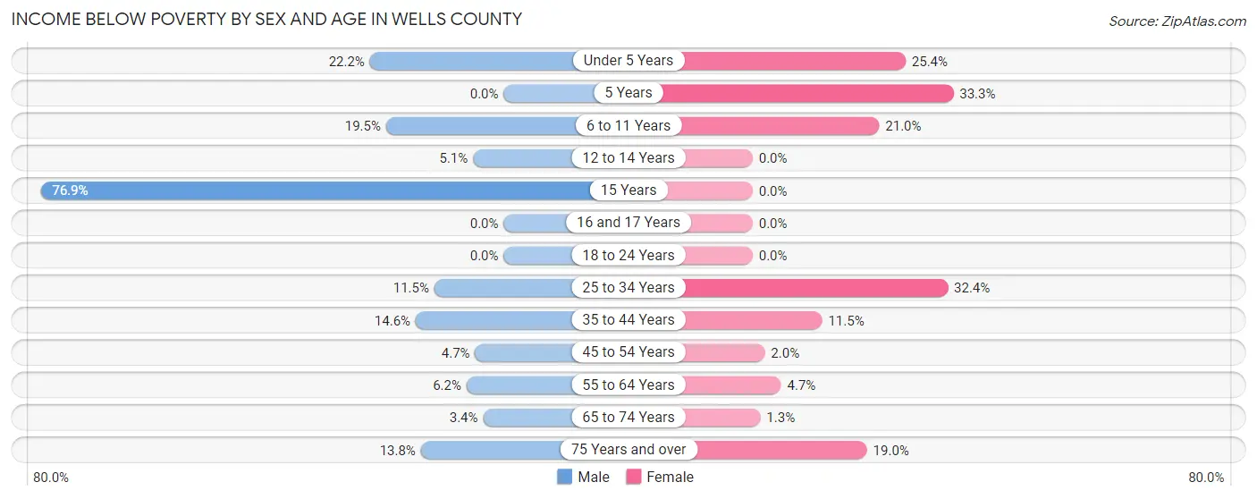 Income Below Poverty by Sex and Age in Wells County