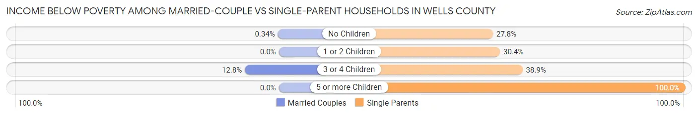 Income Below Poverty Among Married-Couple vs Single-Parent Households in Wells County
