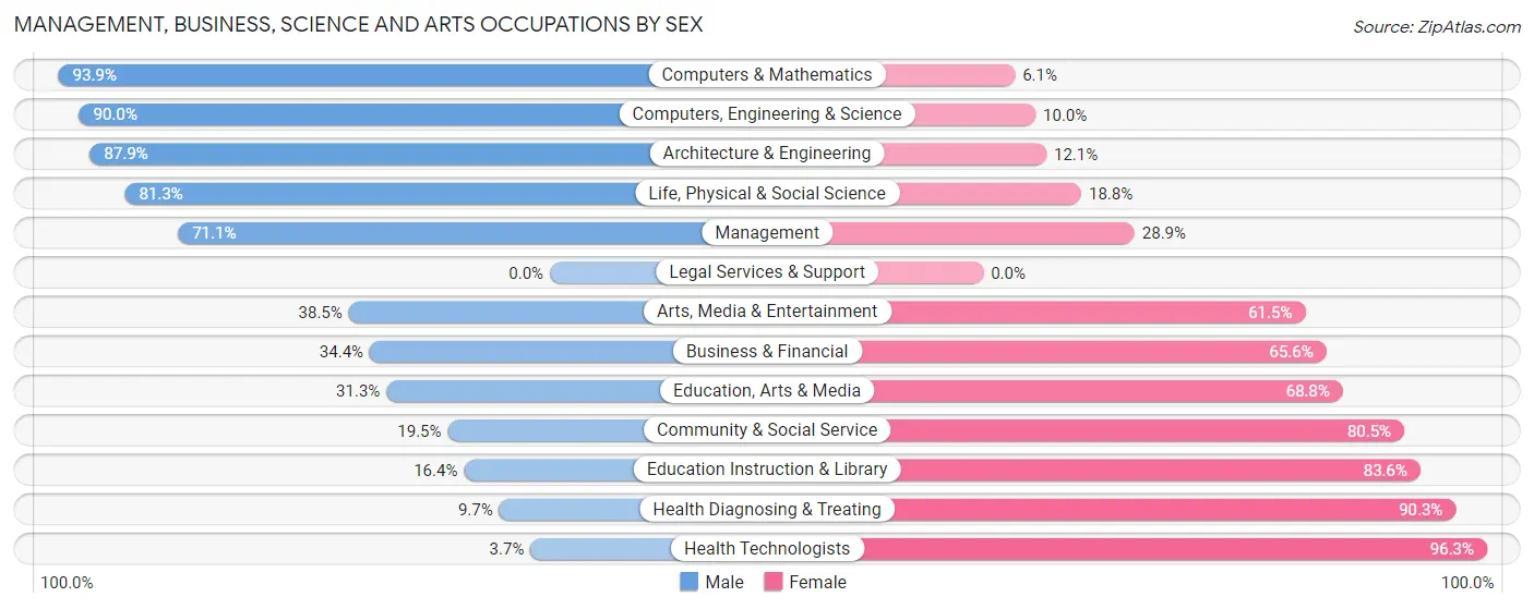 Management, Business, Science and Arts Occupations by Sex in Wells County