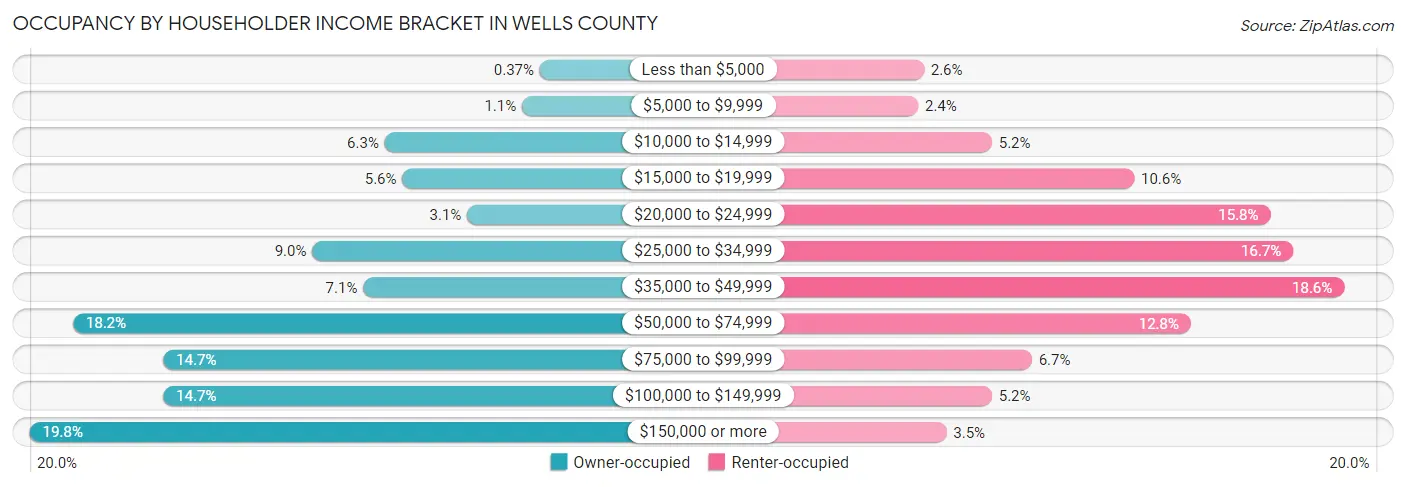 Occupancy by Householder Income Bracket in Wells County