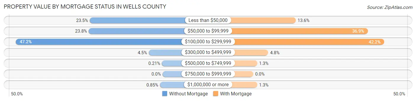 Property Value by Mortgage Status in Wells County