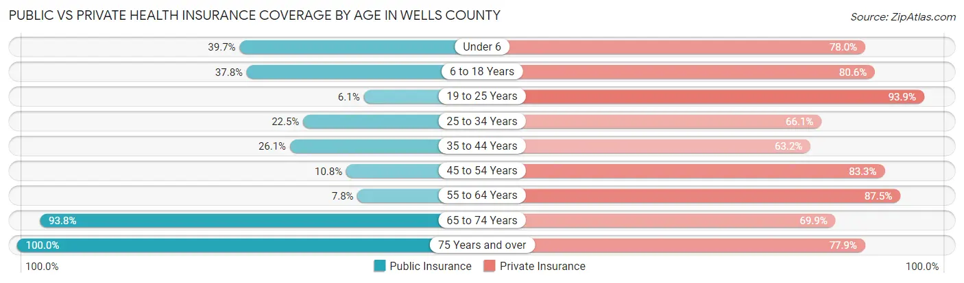 Public vs Private Health Insurance Coverage by Age in Wells County