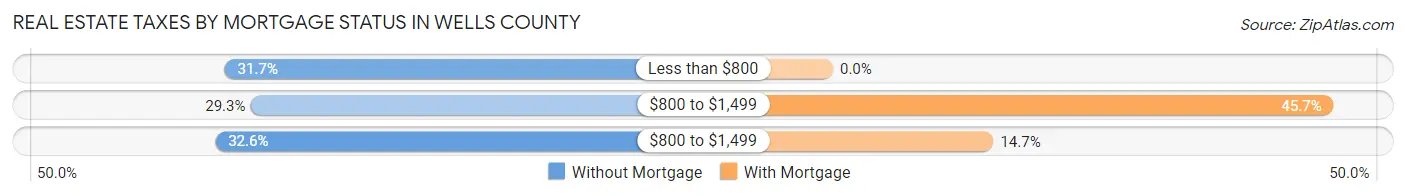 Real Estate Taxes by Mortgage Status in Wells County