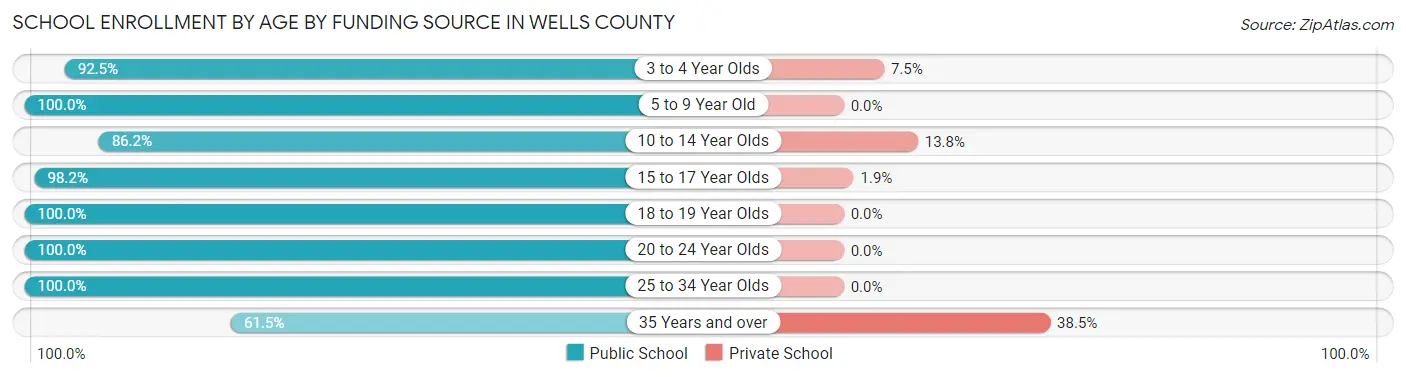 School Enrollment by Age by Funding Source in Wells County