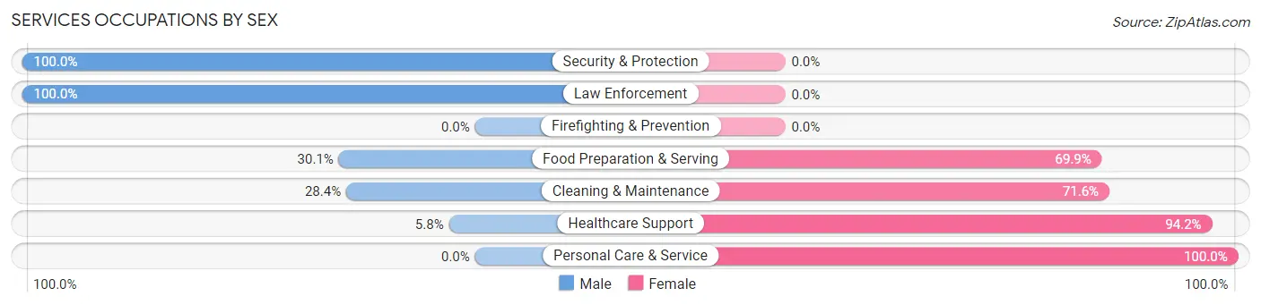 Services Occupations by Sex in Wells County