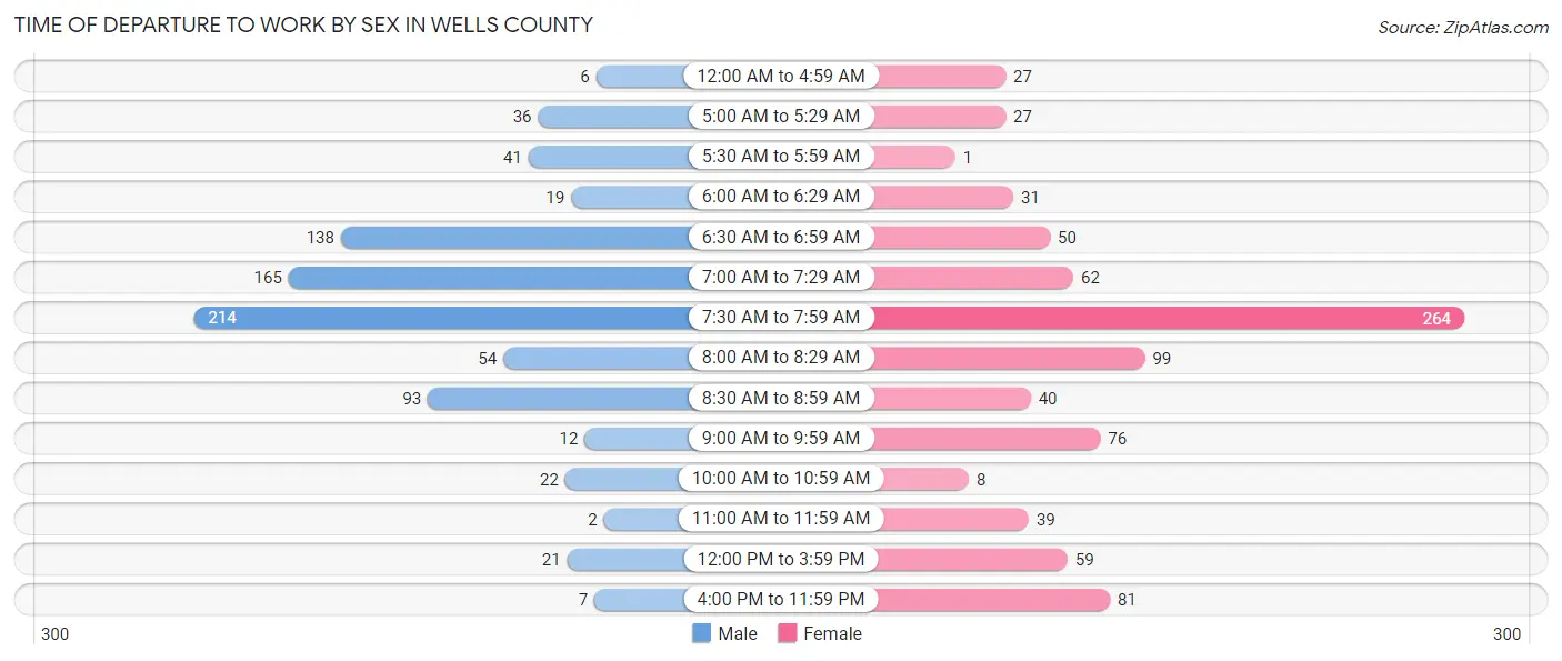 Time of Departure to Work by Sex in Wells County
