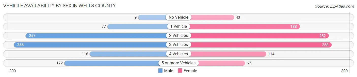 Vehicle Availability by Sex in Wells County