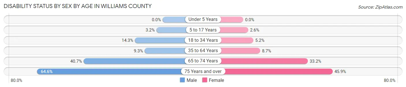 Disability Status by Sex by Age in Williams County