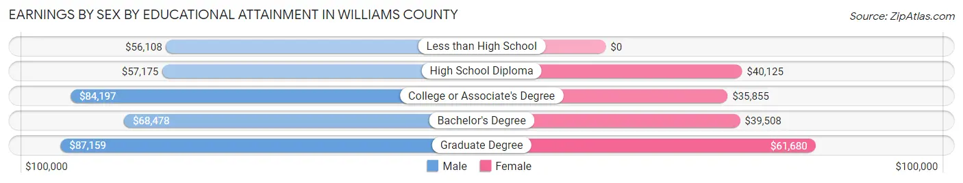 Earnings by Sex by Educational Attainment in Williams County