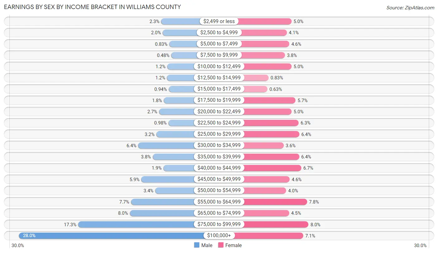 Earnings by Sex by Income Bracket in Williams County