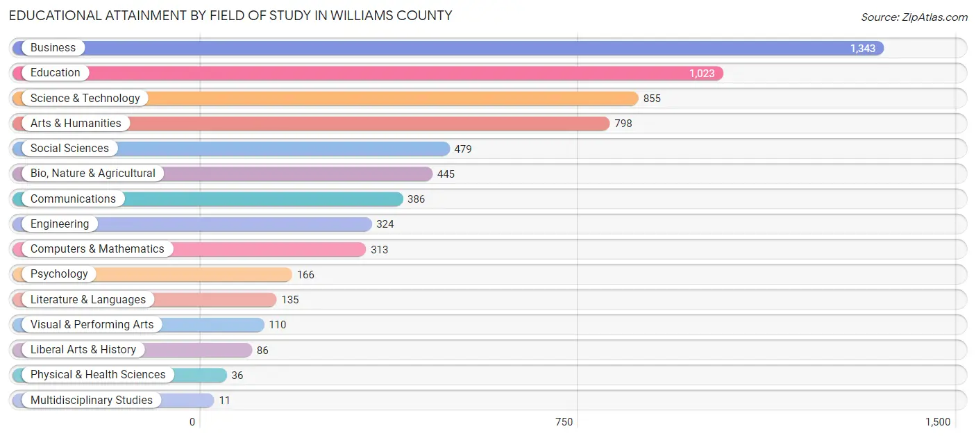 Educational Attainment by Field of Study in Williams County