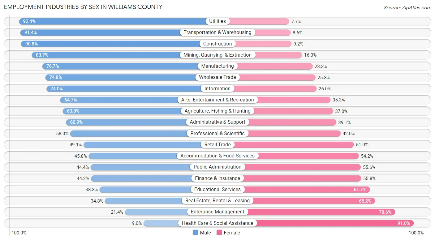 Employment Industries by Sex in Williams County