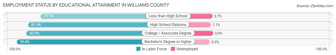 Employment Status by Educational Attainment in Williams County