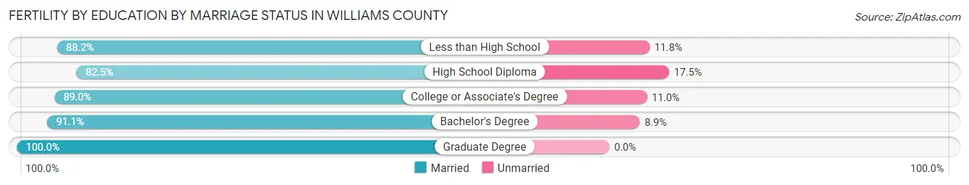 Female Fertility by Education by Marriage Status in Williams County