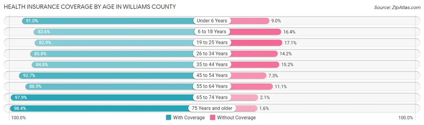 Health Insurance Coverage by Age in Williams County