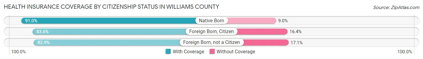 Health Insurance Coverage by Citizenship Status in Williams County