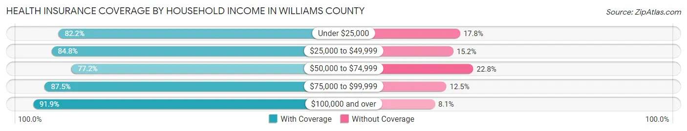 Health Insurance Coverage by Household Income in Williams County