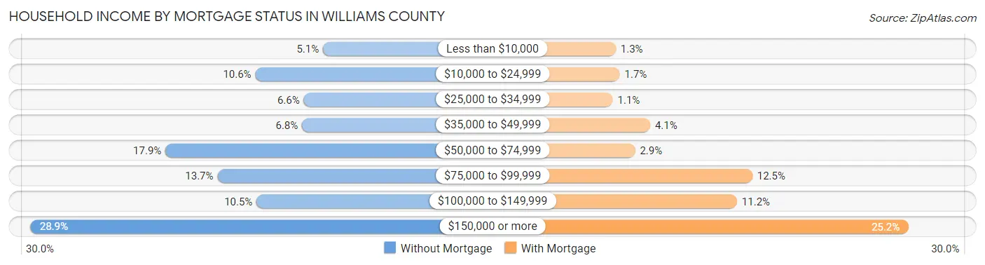 Household Income by Mortgage Status in Williams County